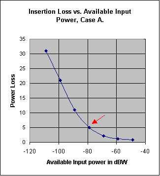 Graph of power loss vs input power
