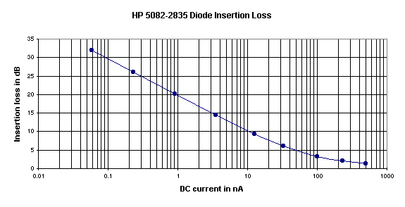 Graph of Diode Detector Insertion Loss vs Rectified Current.
