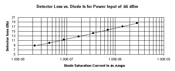 Graph of Diode Detector Insertion Loss vs Saturation Current.