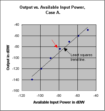 Graph of output vs input power