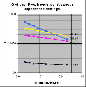 Graph of Q vs Freq. of cap. B