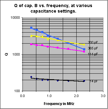 Graph of Q vs Freq. of cap. B