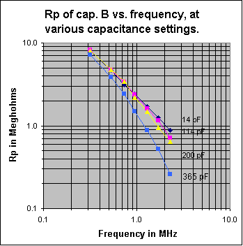 Graph of Rp vs freq. of cap. B