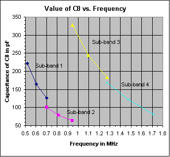 Graph of capacitance of C8 vs. frequency