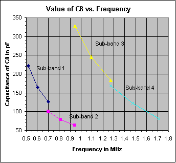 Graph of capacitance of C8 vs. frequency