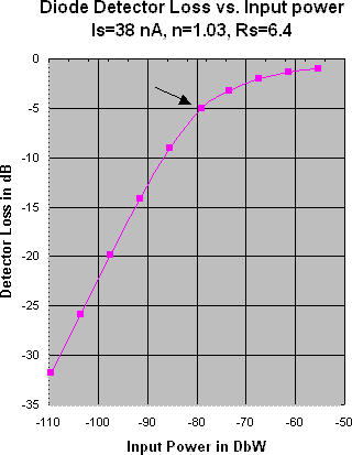 Graph of Detector Loss vs Input Power