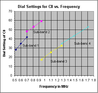 Graph of dial setting of C8 vs. frequency
