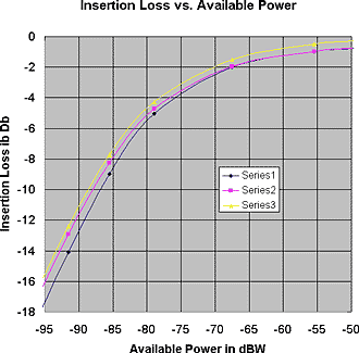 Graph of Insertion Loss vs Available Power