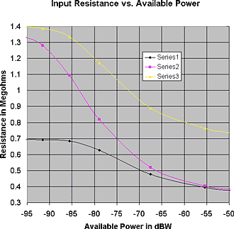 Graph of Input Resistance vs Available Power