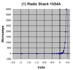 V/I Graph of 1N34A Diode.