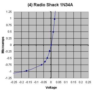 V/I Graph of 1N34A Diode.