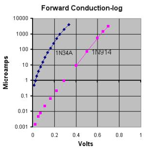 Reverse Conduction Graphs of 1N34A and 1N914 Diodes.