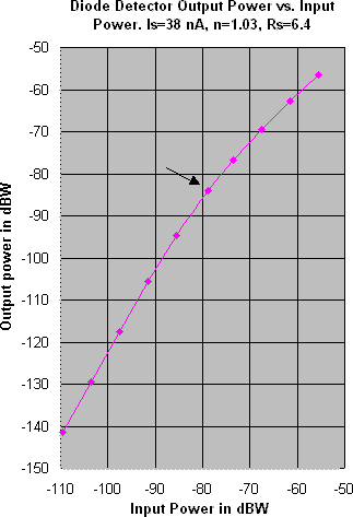 Graph of Output Power vs Input power
