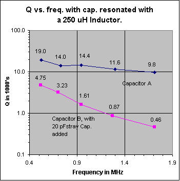 Graph of Q vs freq. of caps. A and B 