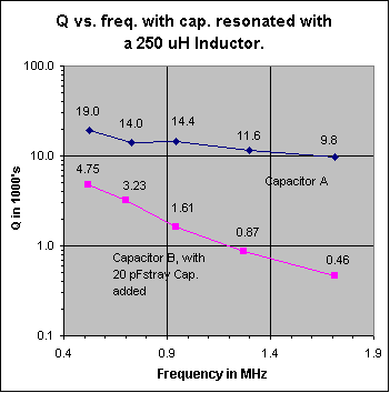 Graph of Q vs freq. of caps. A and B 