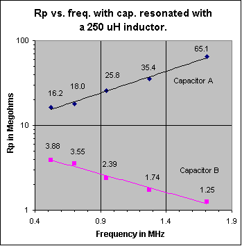 Graph of Rp vs freq. of caps A and B